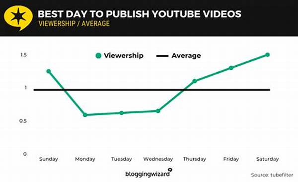 Best Time To Publish Youtube Videos In 2025